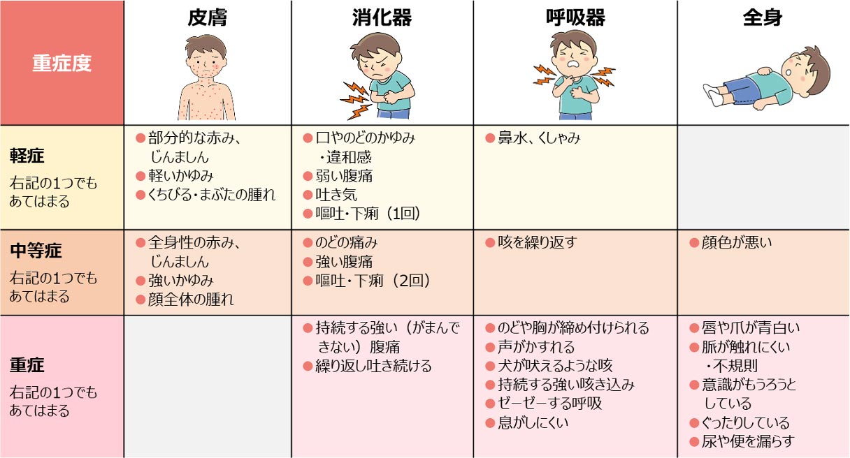 アナフィラキシーガイドラインから